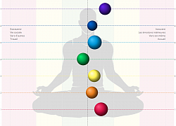 Visualisation des chakras